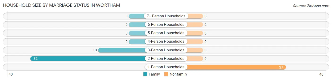Household Size by Marriage Status in Wortham