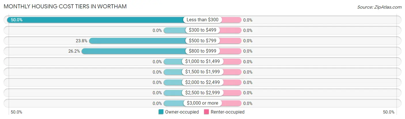 Monthly Housing Cost Tiers in Wortham