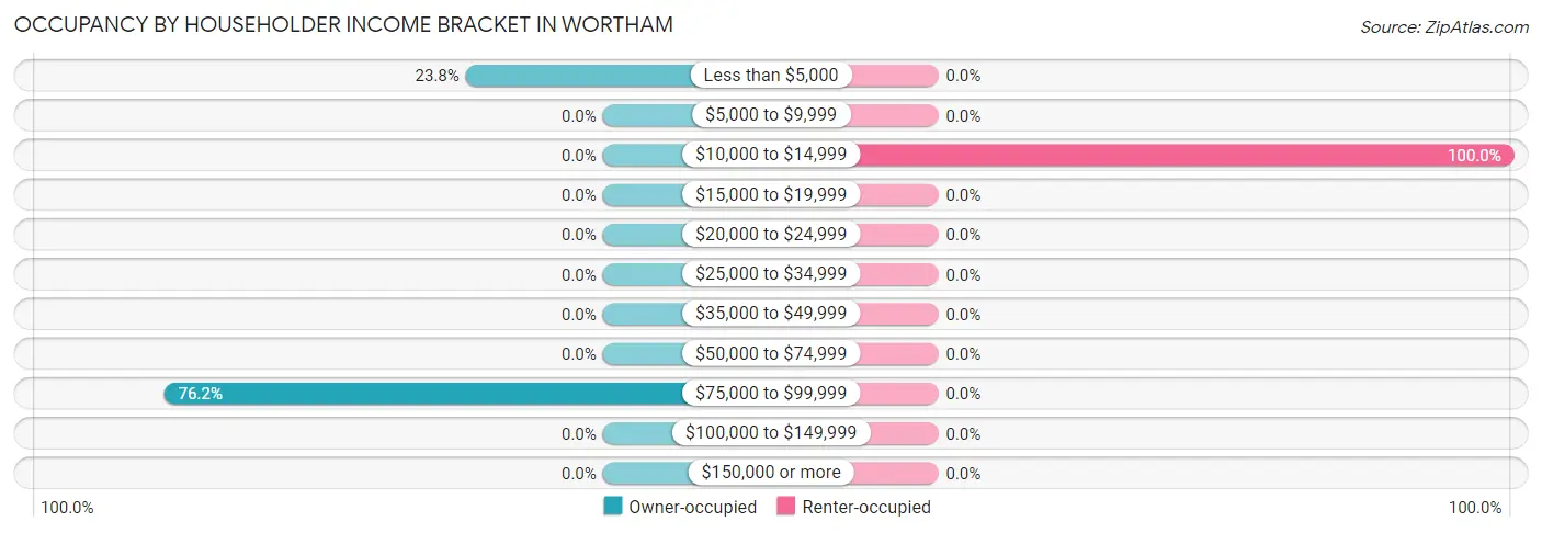 Occupancy by Householder Income Bracket in Wortham