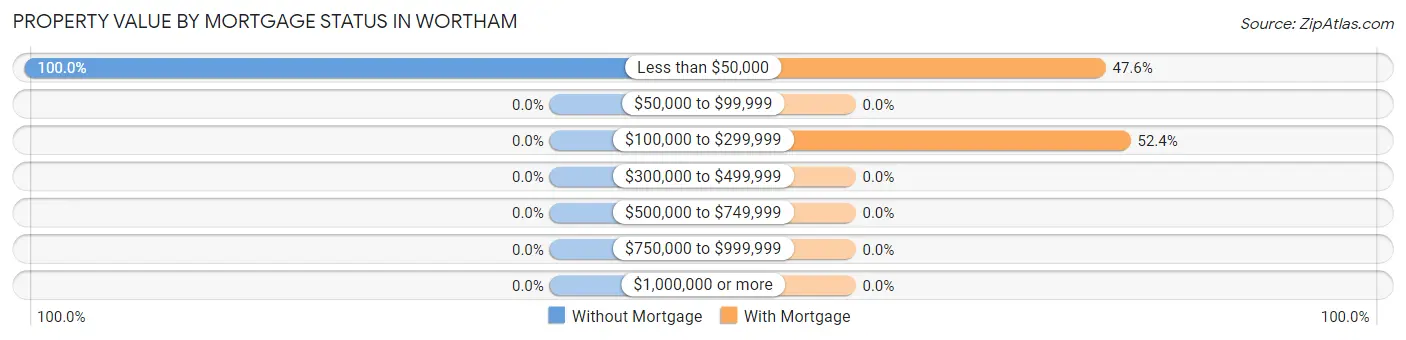 Property Value by Mortgage Status in Wortham