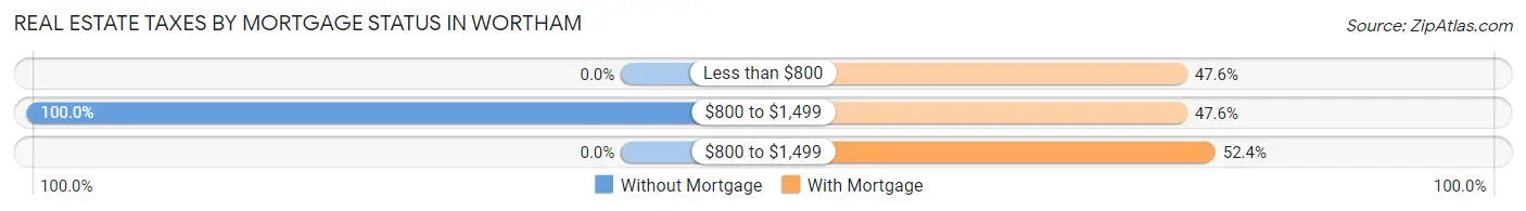 Real Estate Taxes by Mortgage Status in Wortham