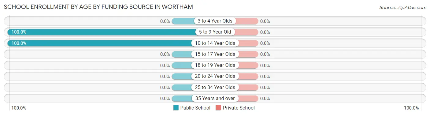 School Enrollment by Age by Funding Source in Wortham