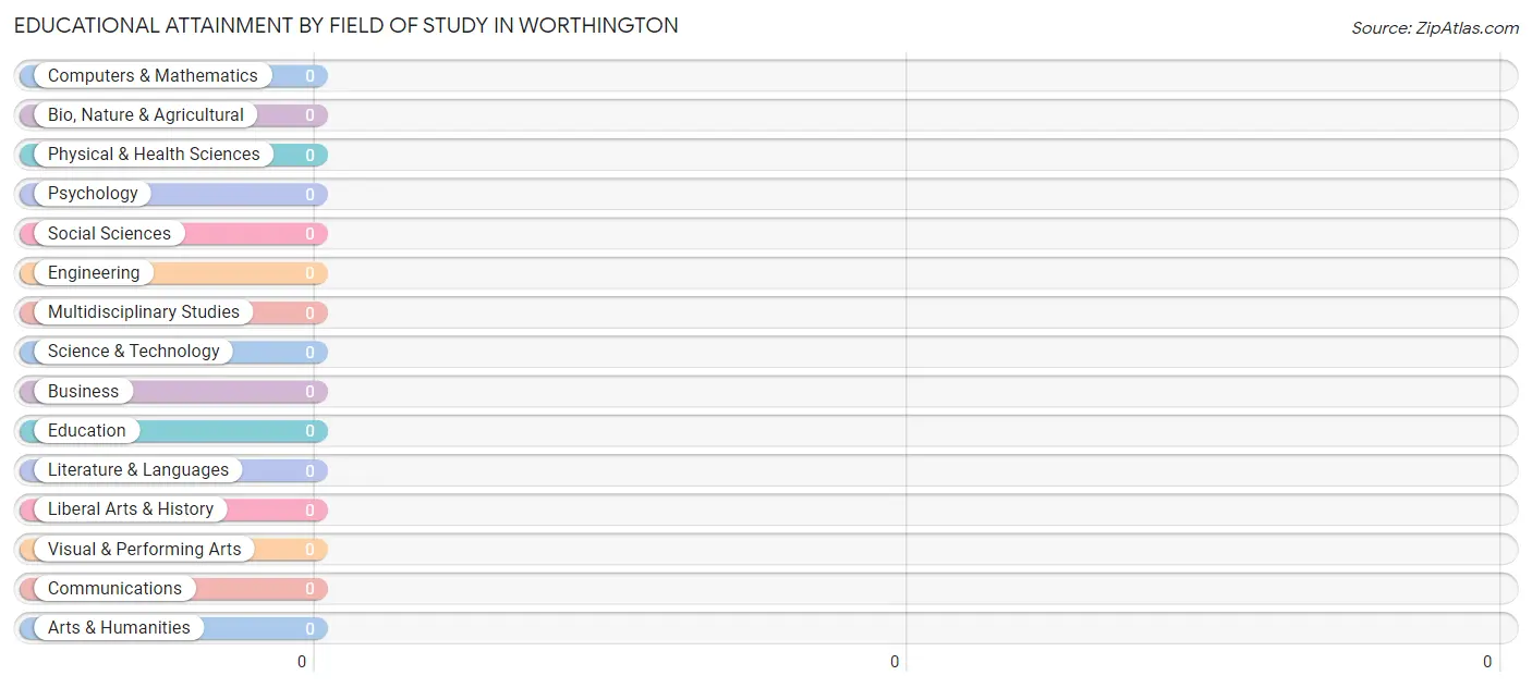 Educational Attainment by Field of Study in Worthington