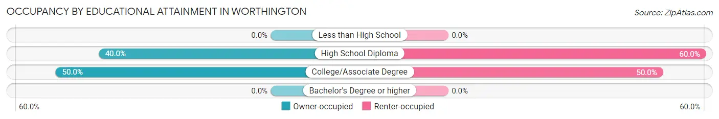 Occupancy by Educational Attainment in Worthington