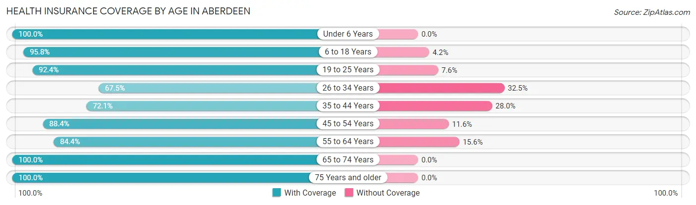 Health Insurance Coverage by Age in Aberdeen