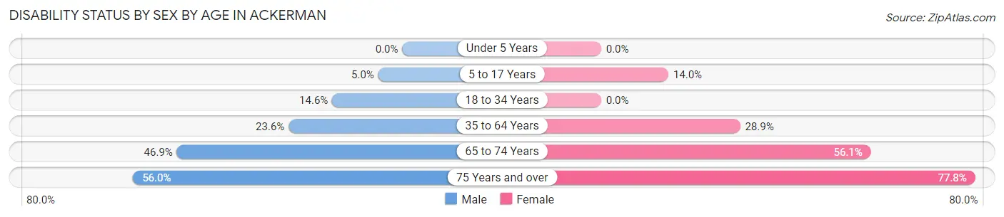 Disability Status by Sex by Age in Ackerman