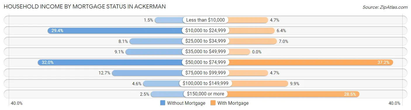 Household Income by Mortgage Status in Ackerman