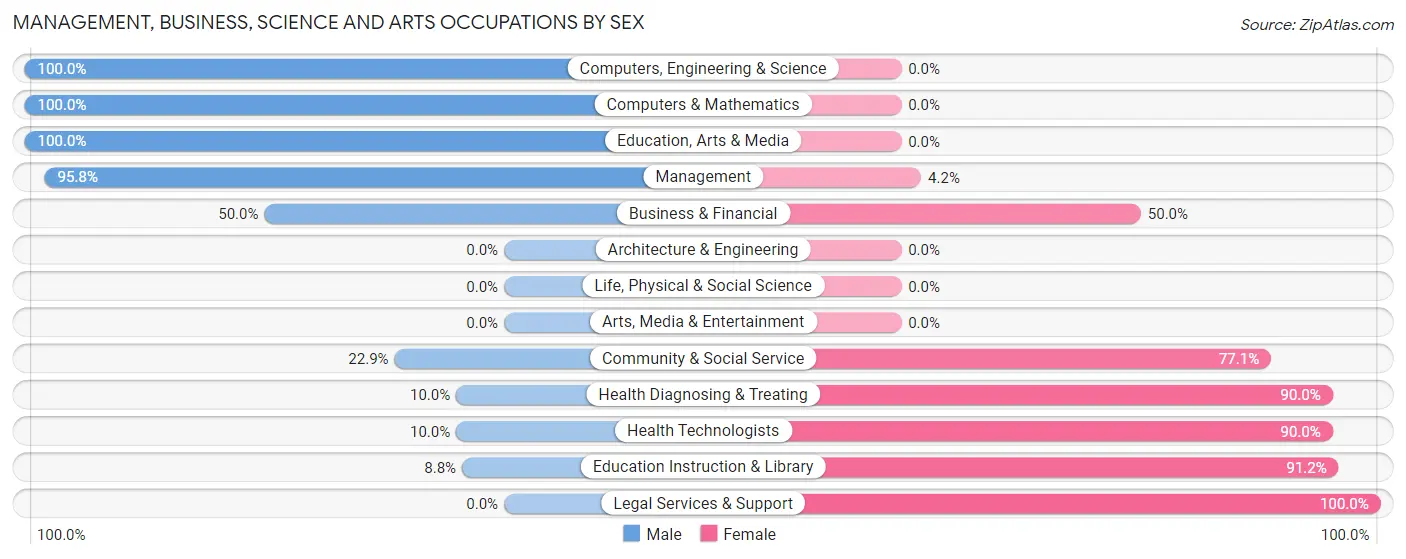 Management, Business, Science and Arts Occupations by Sex in Ackerman