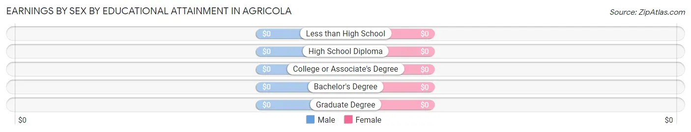 Earnings by Sex by Educational Attainment in Agricola