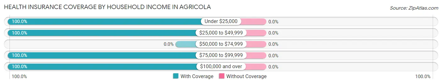 Health Insurance Coverage by Household Income in Agricola
