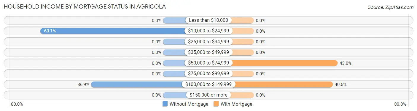 Household Income by Mortgage Status in Agricola