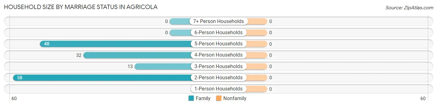 Household Size by Marriage Status in Agricola