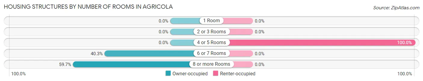Housing Structures by Number of Rooms in Agricola