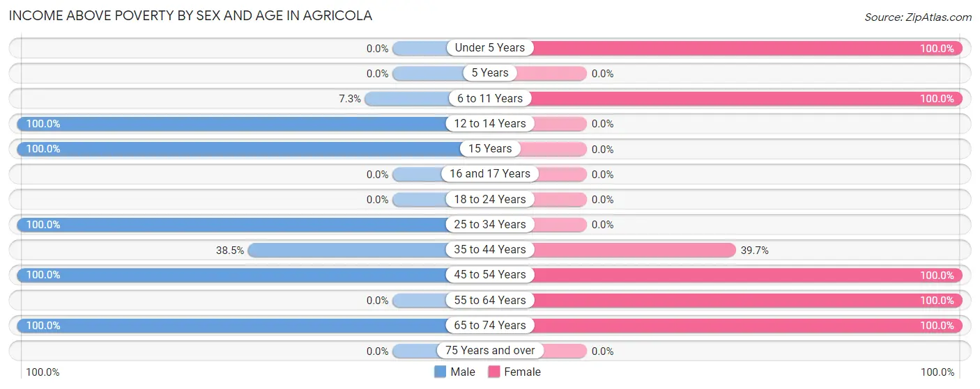 Income Above Poverty by Sex and Age in Agricola