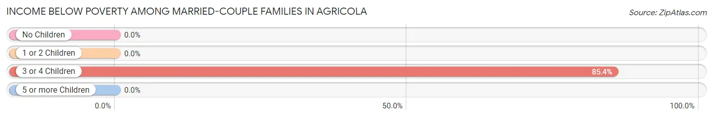 Income Below Poverty Among Married-Couple Families in Agricola