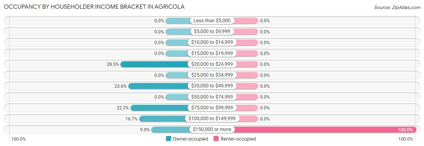 Occupancy by Householder Income Bracket in Agricola