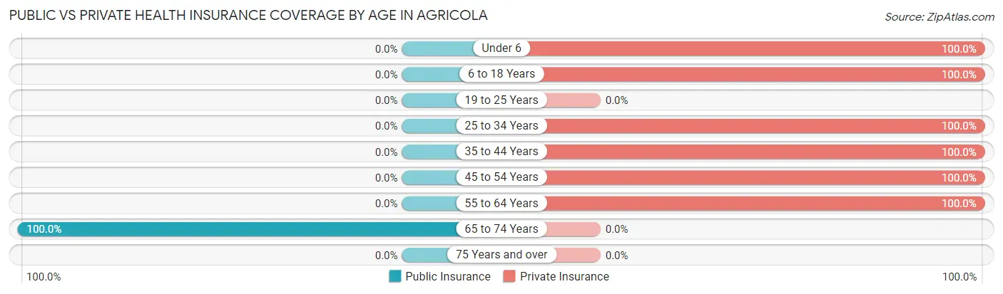 Public vs Private Health Insurance Coverage by Age in Agricola