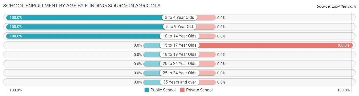 School Enrollment by Age by Funding Source in Agricola