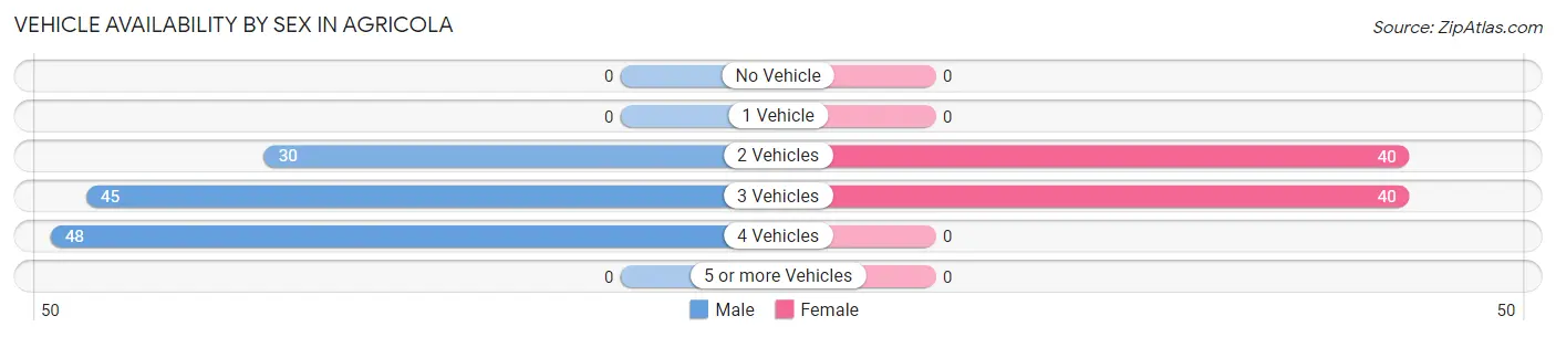 Vehicle Availability by Sex in Agricola