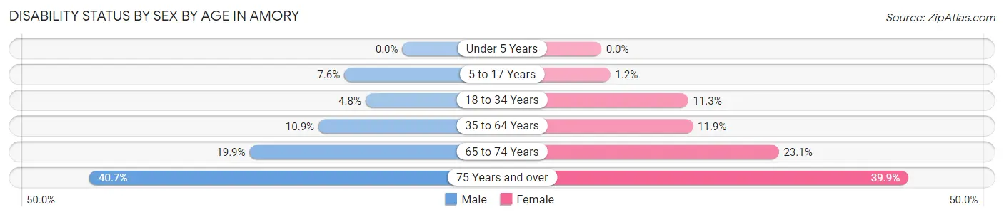 Disability Status by Sex by Age in Amory