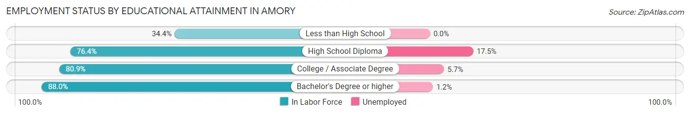 Employment Status by Educational Attainment in Amory