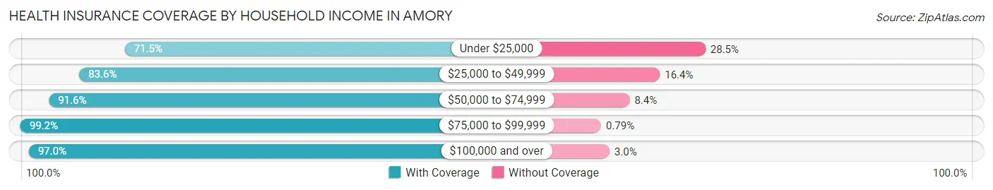 Health Insurance Coverage by Household Income in Amory