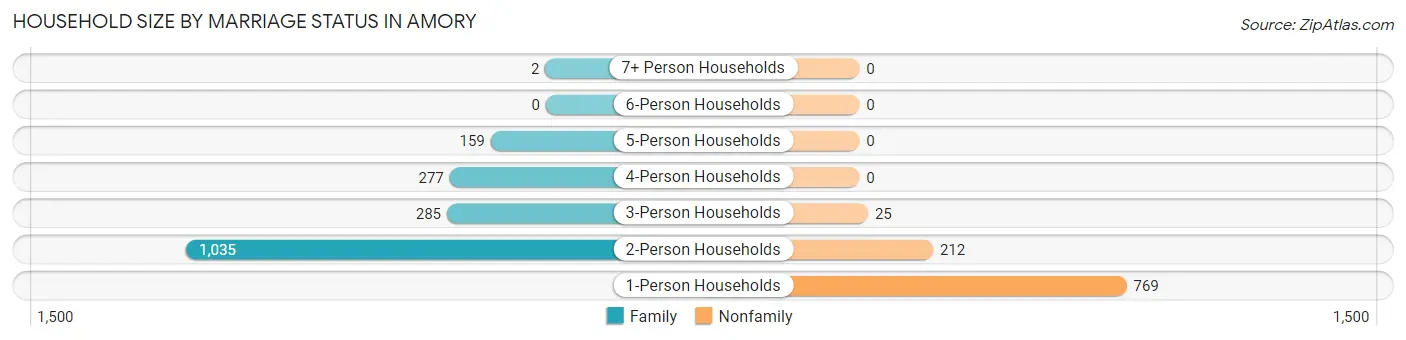Household Size by Marriage Status in Amory