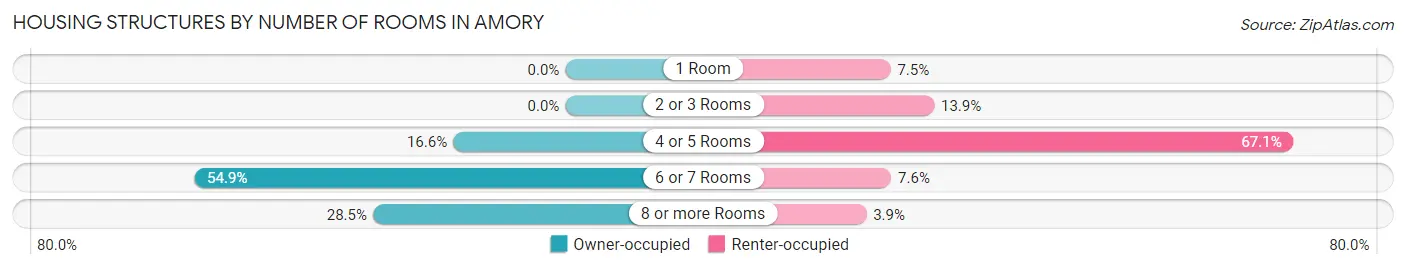 Housing Structures by Number of Rooms in Amory