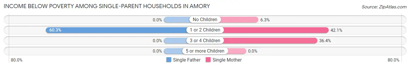 Income Below Poverty Among Single-Parent Households in Amory