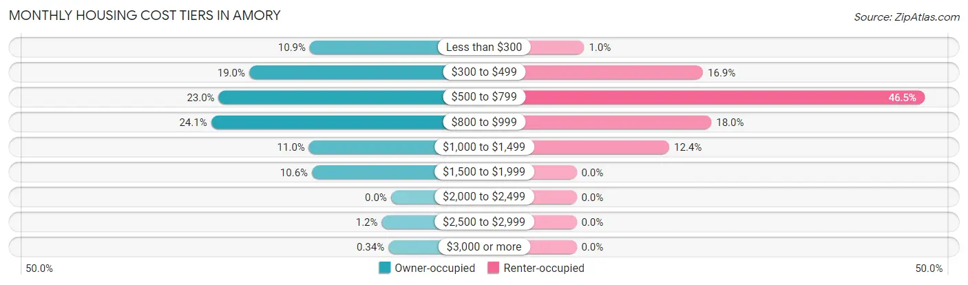 Monthly Housing Cost Tiers in Amory