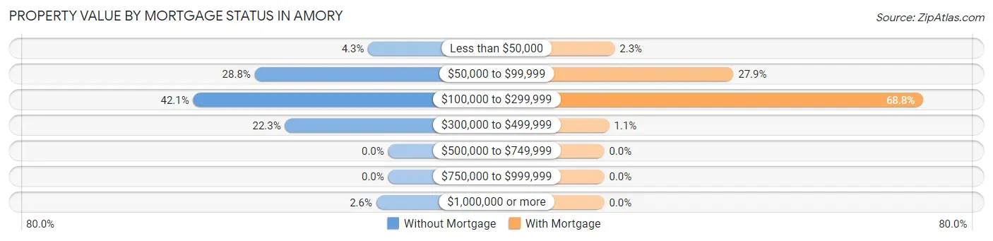 Property Value by Mortgage Status in Amory