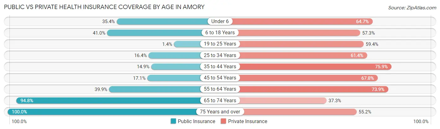 Public vs Private Health Insurance Coverage by Age in Amory