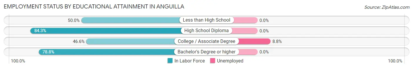 Employment Status by Educational Attainment in Anguilla