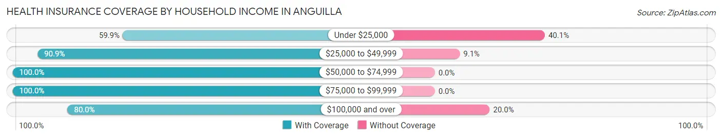 Health Insurance Coverage by Household Income in Anguilla