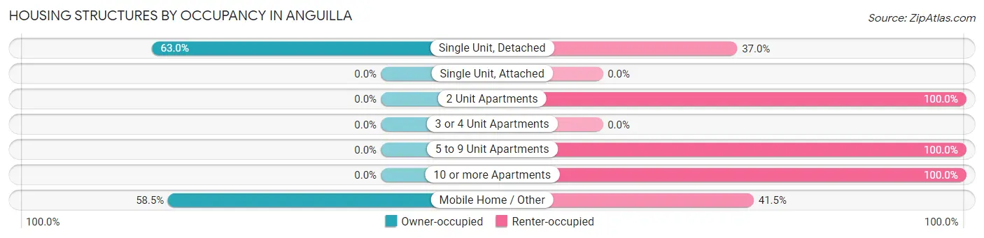 Housing Structures by Occupancy in Anguilla
