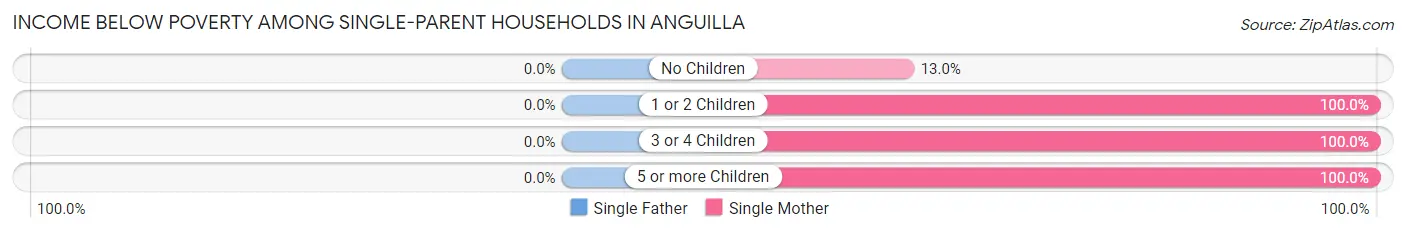 Income Below Poverty Among Single-Parent Households in Anguilla