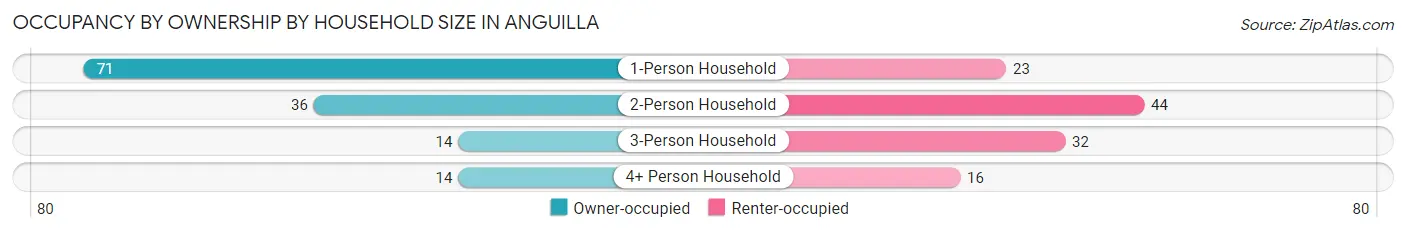 Occupancy by Ownership by Household Size in Anguilla