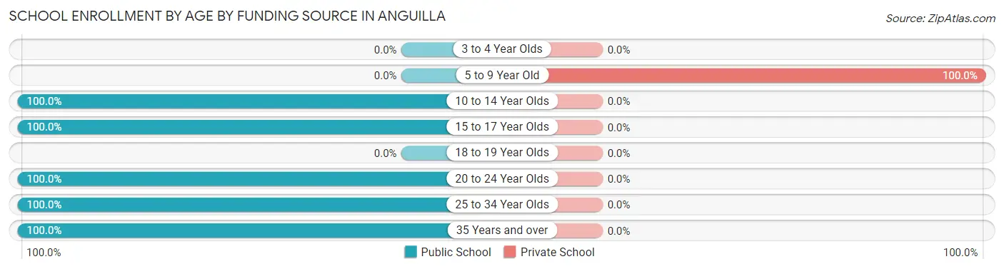 School Enrollment by Age by Funding Source in Anguilla