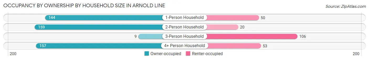 Occupancy by Ownership by Household Size in Arnold Line