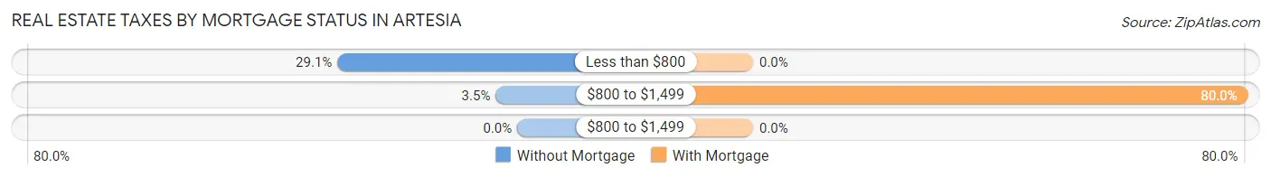 Real Estate Taxes by Mortgage Status in Artesia