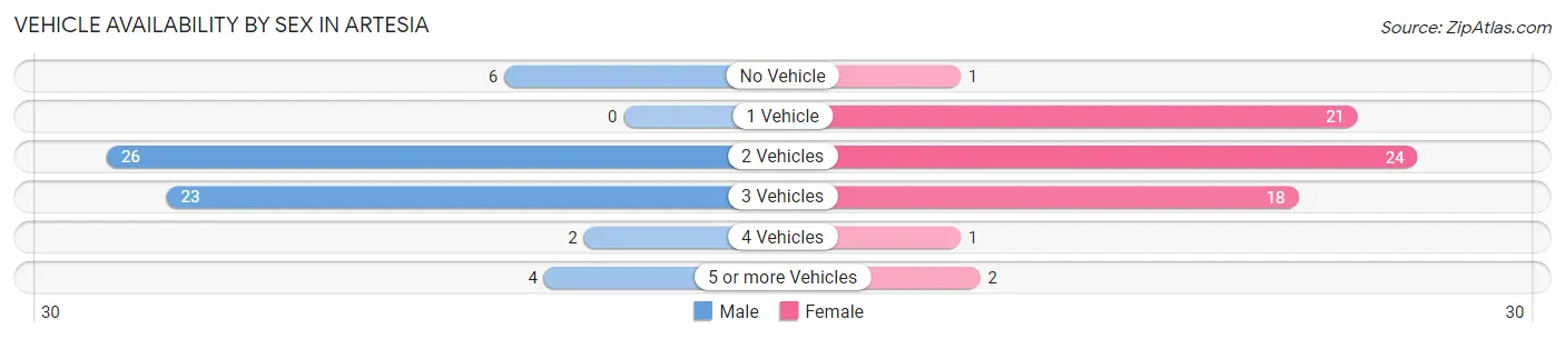 Vehicle Availability by Sex in Artesia