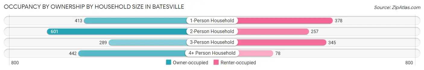 Occupancy by Ownership by Household Size in Batesville