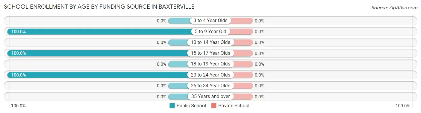 School Enrollment by Age by Funding Source in Baxterville