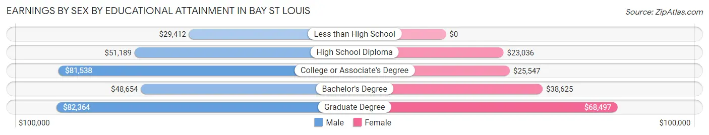 Earnings by Sex by Educational Attainment in Bay St Louis
