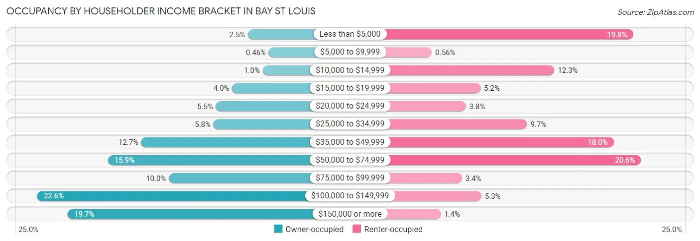 Occupancy by Householder Income Bracket in Bay St Louis