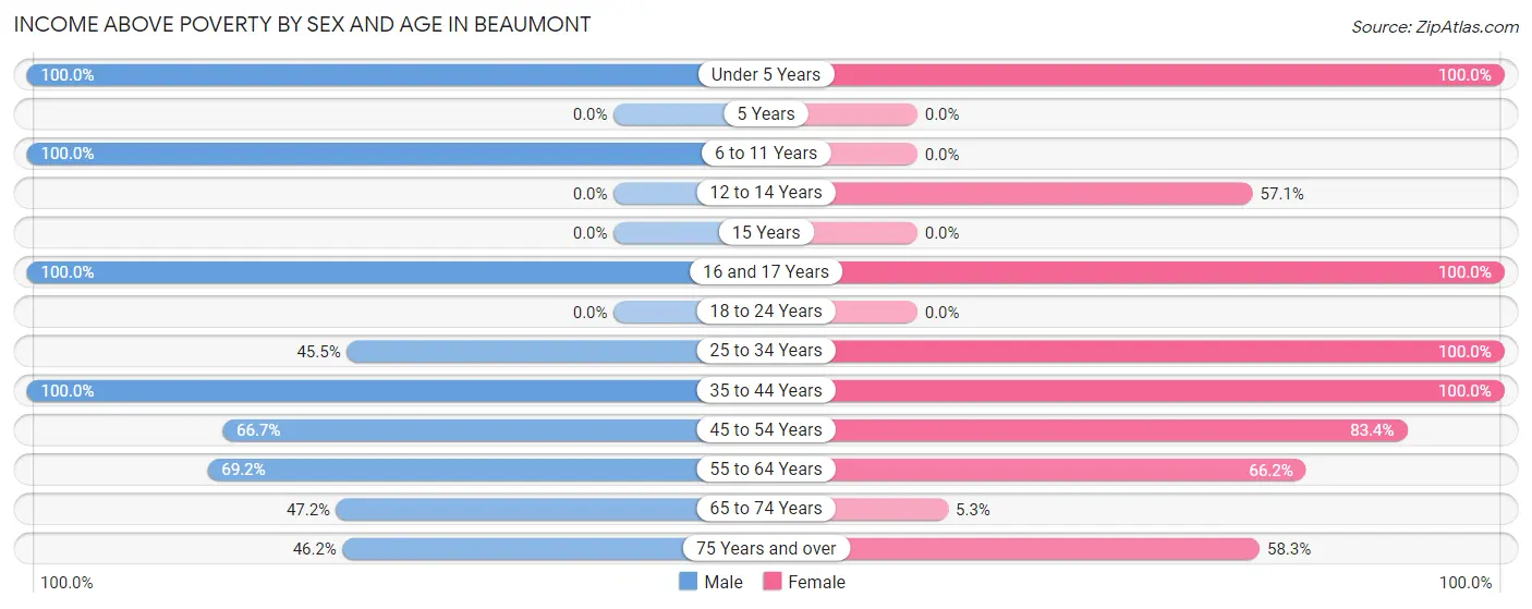 Income Above Poverty by Sex and Age in Beaumont
