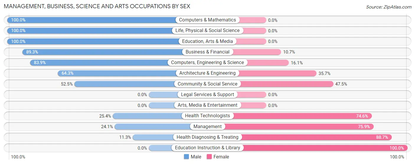 Management, Business, Science and Arts Occupations by Sex in Beechwood