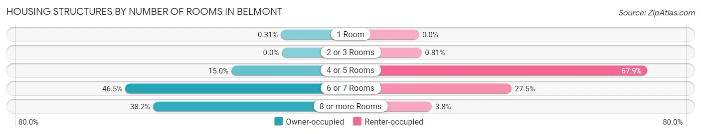 Housing Structures by Number of Rooms in Belmont