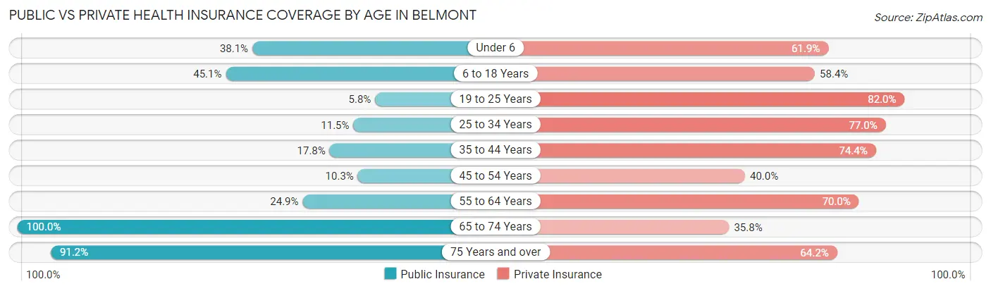 Public vs Private Health Insurance Coverage by Age in Belmont