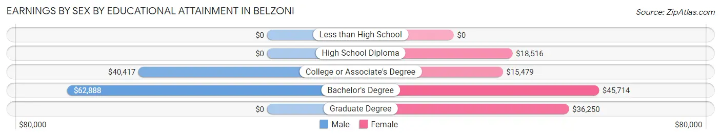 Earnings by Sex by Educational Attainment in Belzoni